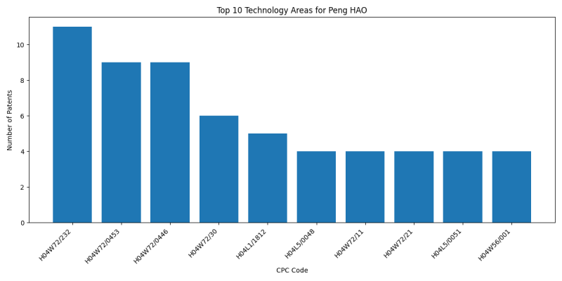 Peng HAO Top Technology Areas.png