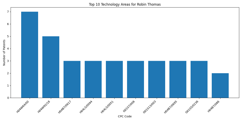 Robin Thomas Top Technology Areas.png