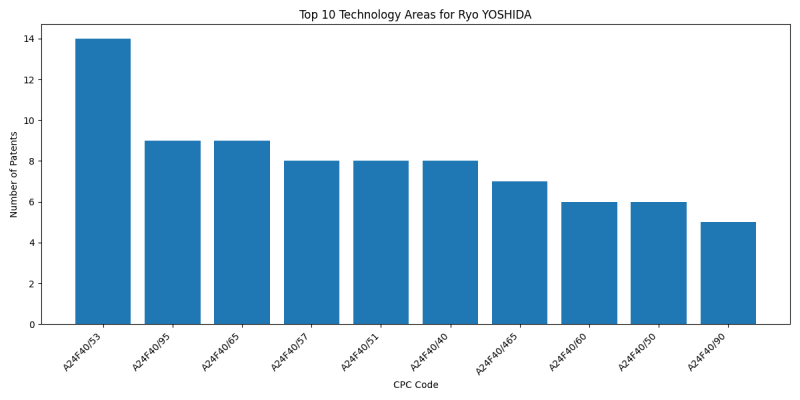 Ryo YOSHIDA Top Technology Areas.png