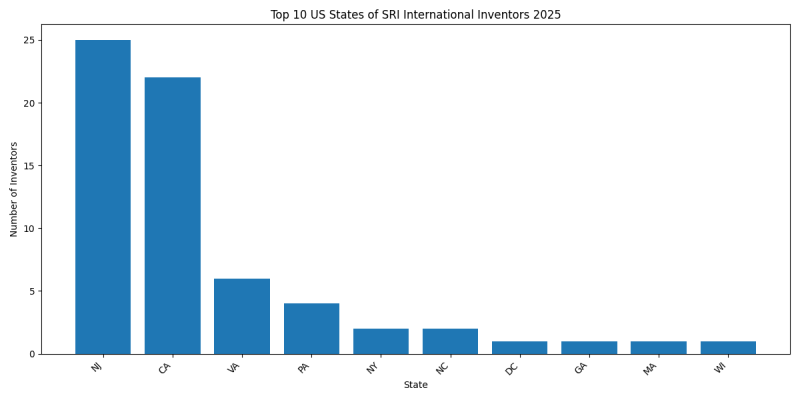 SRI International Inventor States 2025 - Up to February 2025