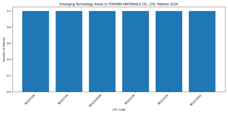 TOSHIBA MATERIALS CO., LTD. Top Emerging Technology Areas 2024 - Up to June 2024