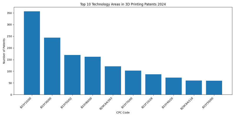 Top Technology Areas in 3D Printing 2024 - Up to June 2024.png