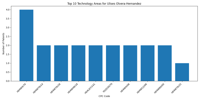 Ulises Olvera-Hernandez Top Technology Areas.png