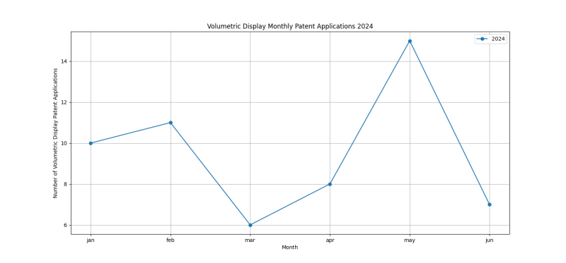 Volumetric Display Monthly Patent Applications 2024 - Up to June 2024.png