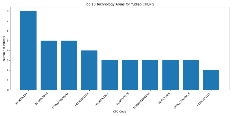 Yudiao CHENG Top Technology Areas.png