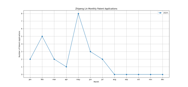 Zhipeng Lin Monthly Patent Applications.png