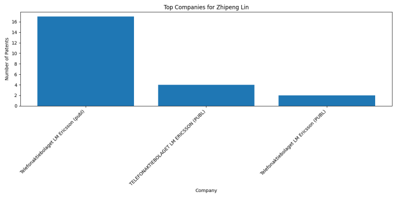 Zhipeng Lin Top Companies.png