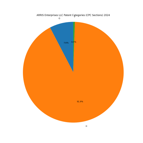 ARRIS Enterprises LLC Patent Categories 2024 - Up to June 2024