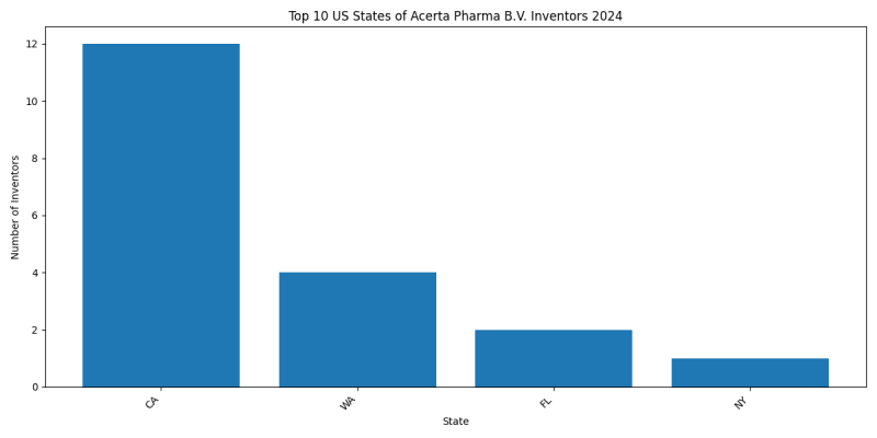 Acerta Pharma B.V. Inventor States 2024 - Up to June 2024