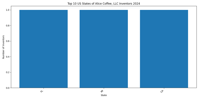 Alice Coffee, LLC Inventor States 2024 - Up to June 2024