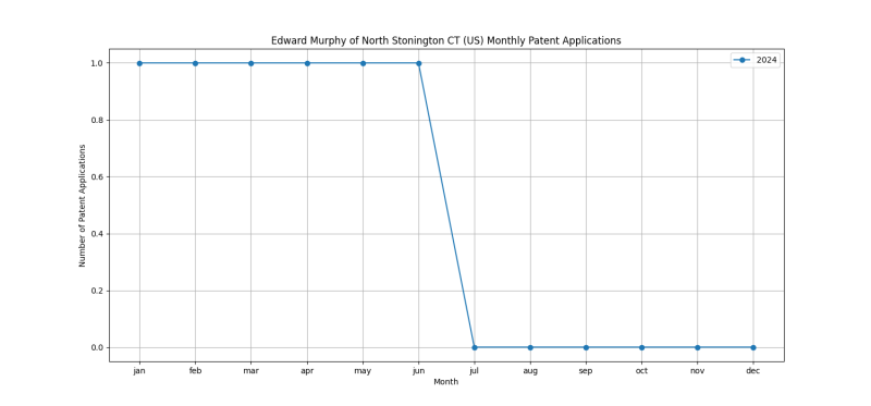 Edward Murphy of North Stonington CT (US) Monthly Patent Applications.png