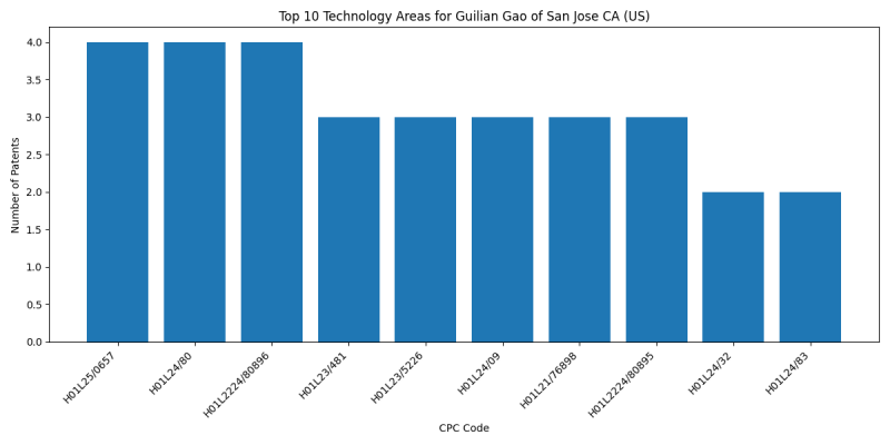 Guilian Gao of San Jose CA (US) Top Technology Areas.png