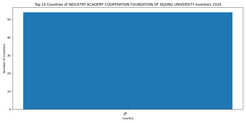 INDUSTRY ACADEMY COOPERATION FOUNDATION OF SEJONG UNIVERSITY Inventor Countries 2024 - Up to June 2024