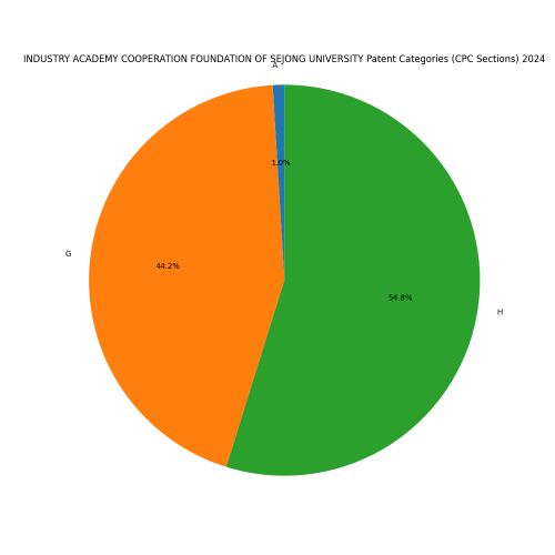 INDUSTRY ACADEMY COOPERATION FOUNDATION OF SEJONG UNIVERSITY Patent Categories 2024 - Up to June 2024