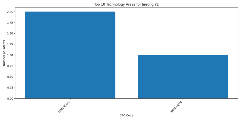 Jinrong YE Top Technology Areas.png