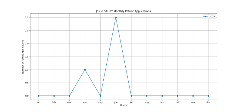 Josue SAURY Monthly Patent Applications.png