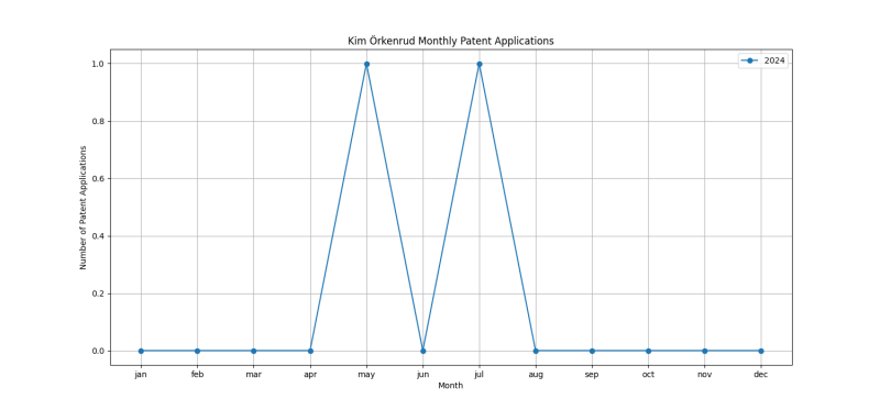 Kim Örkenrud Monthly Patent Applications.png