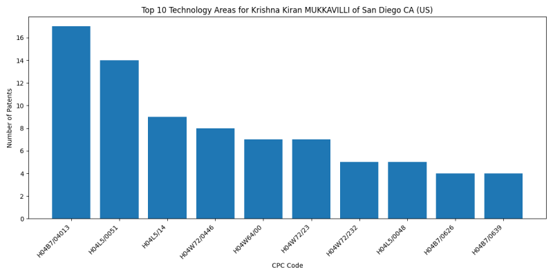 Krishna Kiran MUKKAVILLI of San Diego CA (US) Top Technology Areas.png