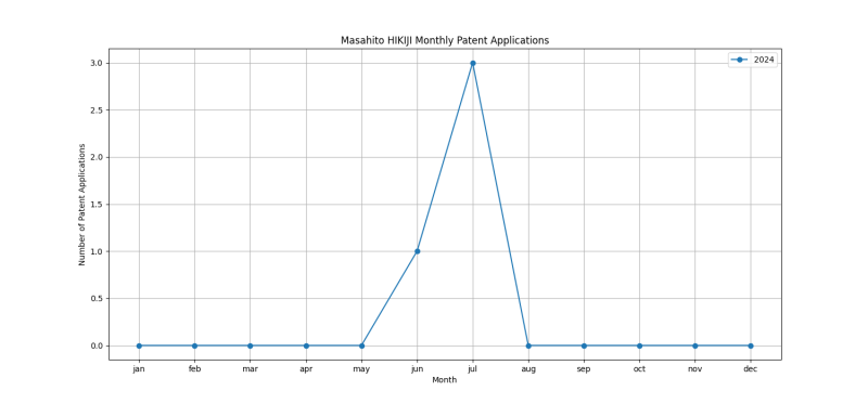 Masahito HIKIJI Monthly Patent Applications.png