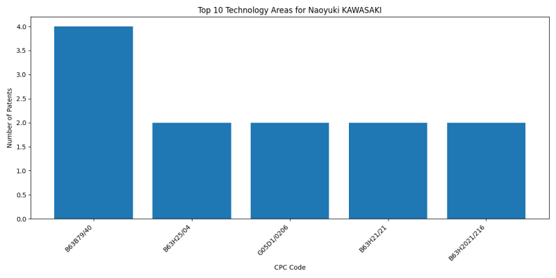 Naoyuki KAWASAKI Top Technology Areas.png