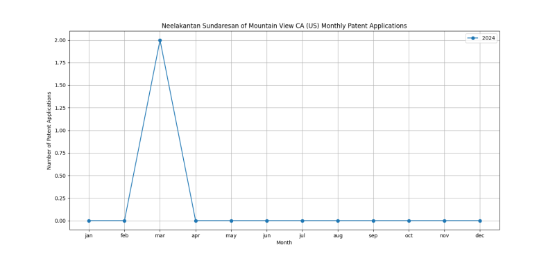 Neelakantan Sundaresan of Mountain View CA (US) Monthly Patent Applications.png