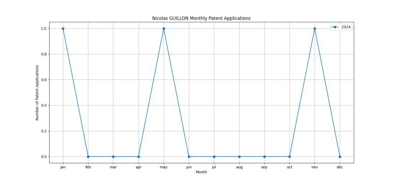 Nicolas GUILLON Monthly Patent Applications.png