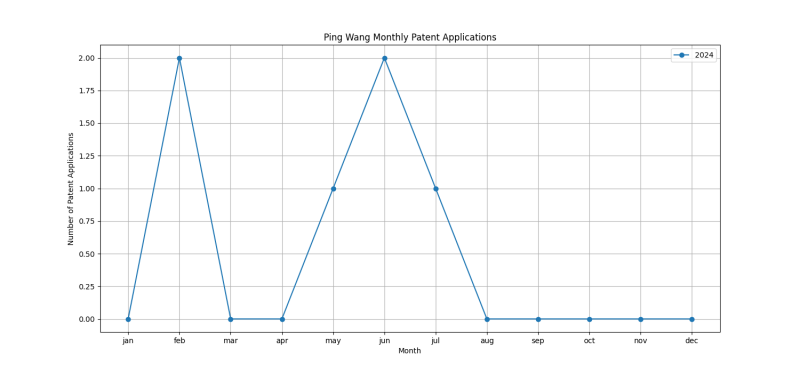 Ping Wang Monthly Patent Applications.png