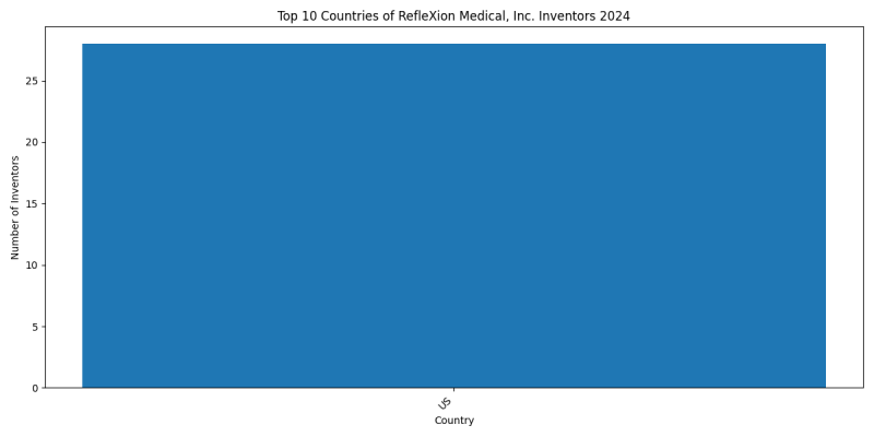 RefleXion Medical, Inc. Inventor Countries 2024 - Up to June 2024