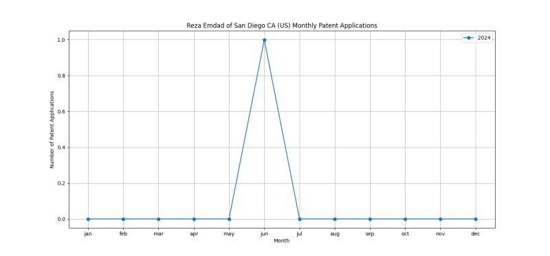 Reza Emdad of San Diego CA (US) Monthly Patent Applications.png