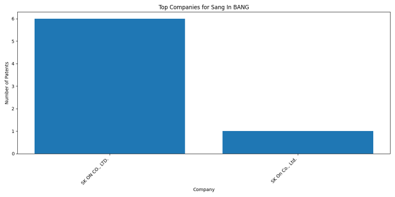 Sang In BANG Top Companies.png