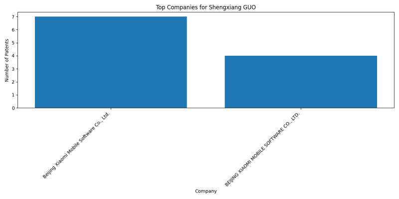 Shengxiang GUO Top Companies.png