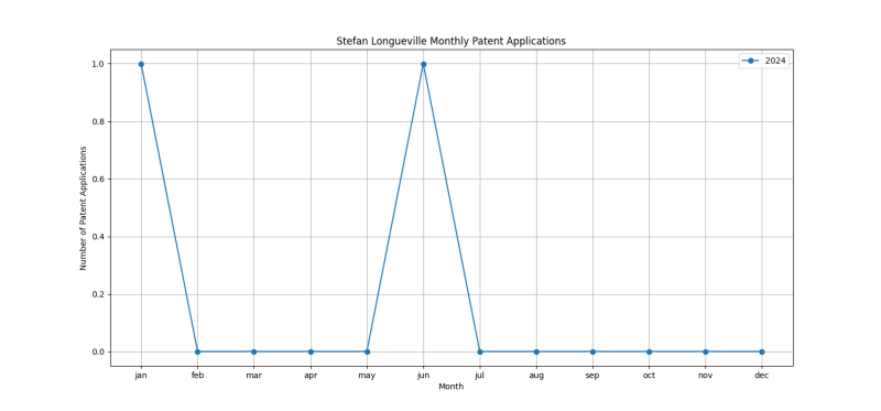 Stefan Longueville Monthly Patent Applications.png