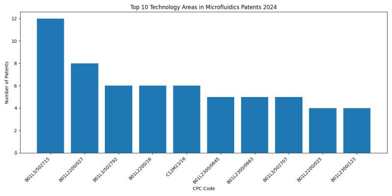 Top Technology Areas in Microfluidics 2024 - Up to June 2024.png