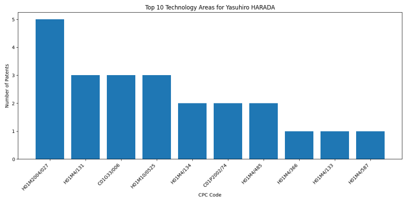 Yasuhiro HARADA Top Technology Areas.png