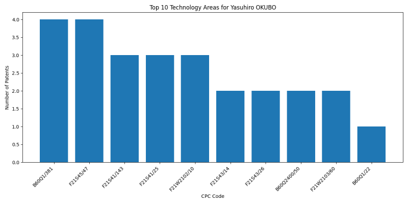 Yasuhiro OKUBO Top Technology Areas.png