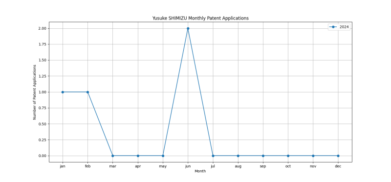 Yusuke SHIMIZU Monthly Patent Applications.png