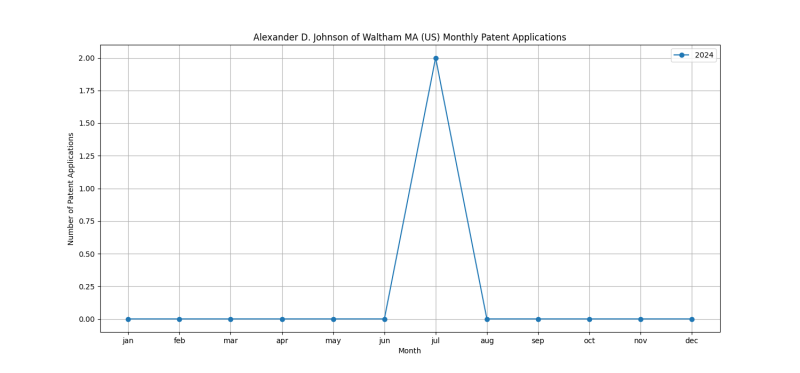 Alexander D. Johnson of Waltham MA (US) Monthly Patent Applications.png