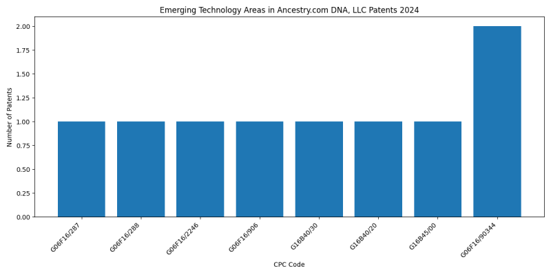 Ancestry.com DNA, LLC Top Emerging Technology Areas 2024 - Up to June 2024