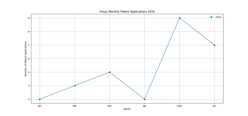 Ansys Monthly Patent Applications 2024 - Up to June 2024.png