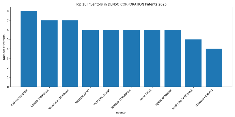 DENSO CORPORATION Top Inventors 2025 - Up to February 2025