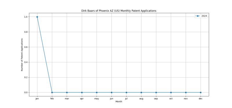 Dirk Baars of Phoenix AZ (US) Monthly Patent Applications.png