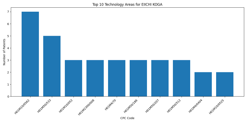 EIICHI KOGA Top Technology Areas.png