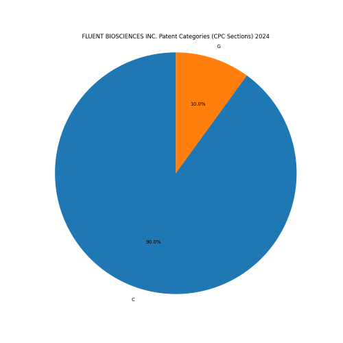 FLUENT BIOSCIENCES INC. Patent Categories 2024 - Up to June 2024