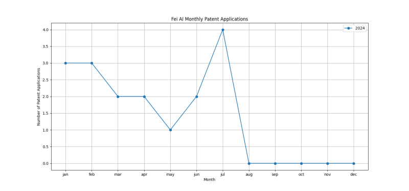 Fei AI Monthly Patent Applications.png