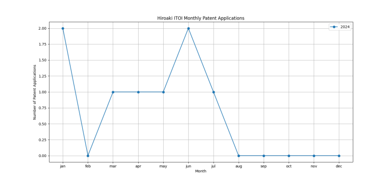 Hiroaki ITOI Monthly Patent Applications.png