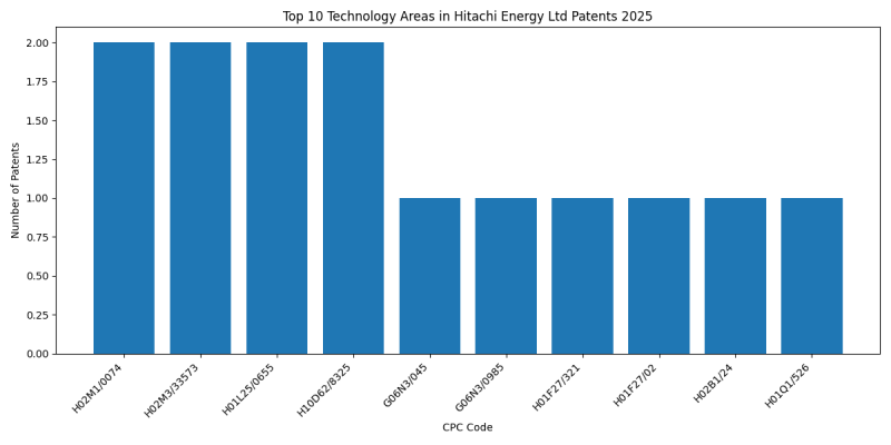Hitachi Energy Ltd Top Technology Areas 2025 - Up to April 2025