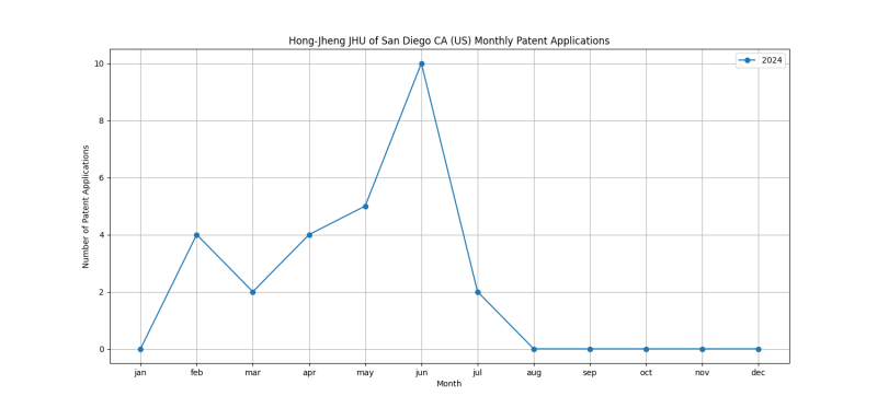 Hong-Jheng JHU of San Diego CA (US) Monthly Patent Applications.png