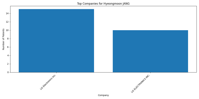 Hyeongmoon JANG Top Companies.png