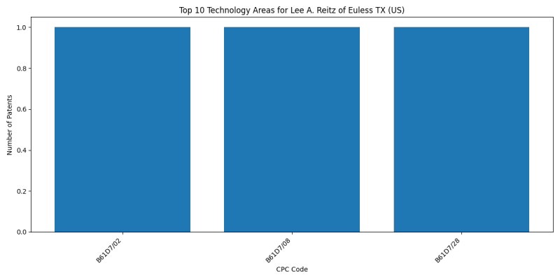 Lee A. Reitz of Euless TX (US) Top Technology Areas.png