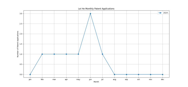 Lei He Monthly Patent Applications.png